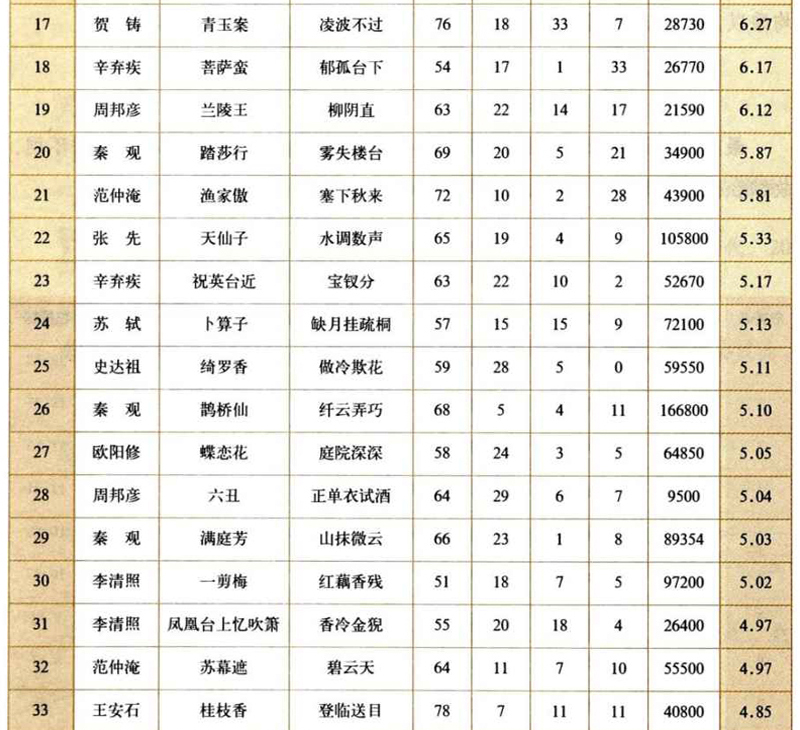 宋词排行榜100首,100首最著名宋词排行榜