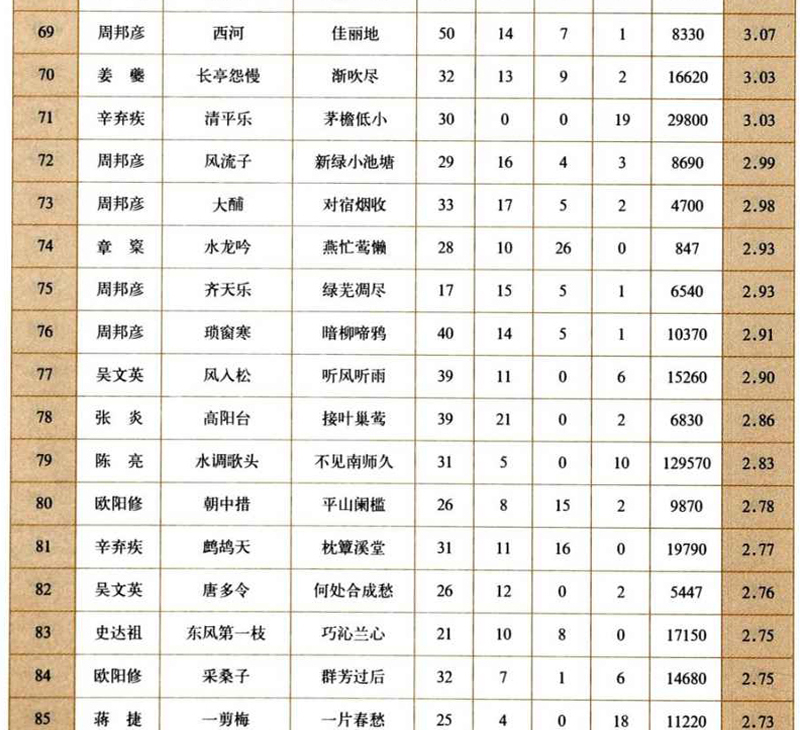 宋词排行榜100首,100首最著名宋词排行榜